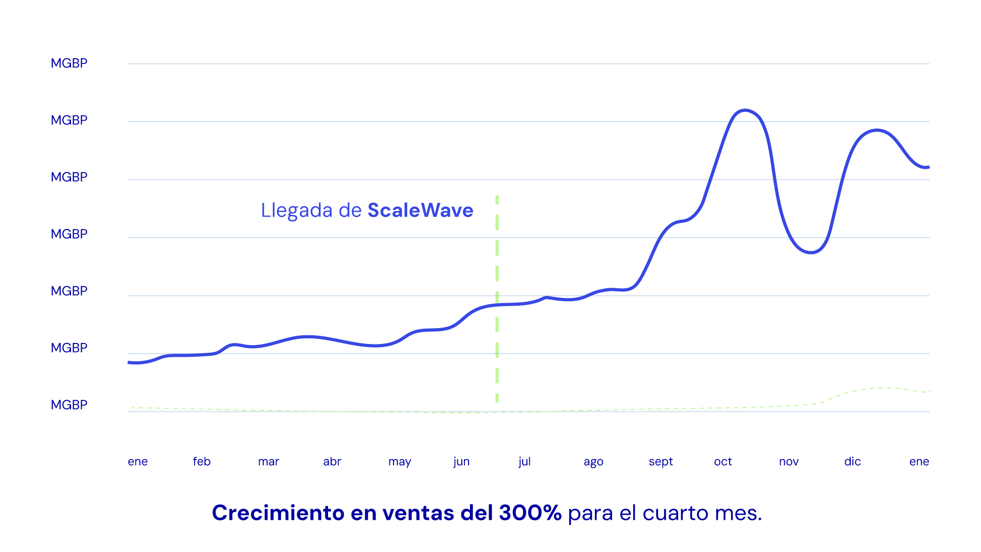 Crecimiento del 300% en ventas tras la implementación de ScaleWave — 1